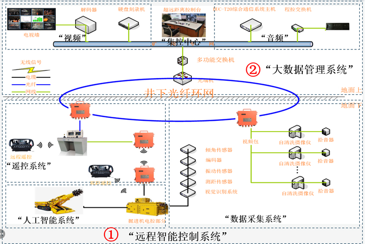 掘進機遠程智能控制系統